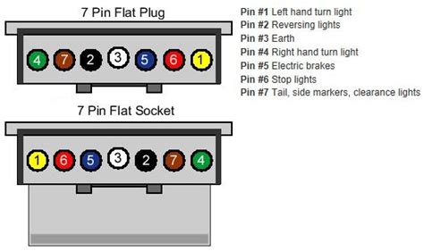 Pinout 7 pin trailer connector - locksay