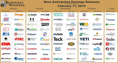 Most Anticipated Earnings Releases for the week beginning February 11th ...