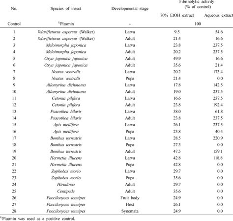 Fibrinolytic activity on the fibrin plate from extracts of insects ...