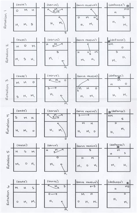 Volleyball Rotation Template