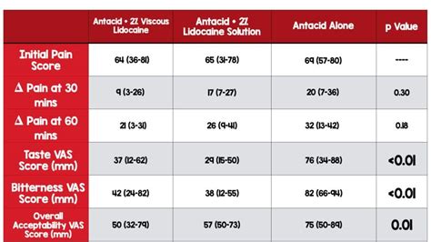 Antacid Monotherapy vs GI Cocktail: Are You On or Off the Wagon?