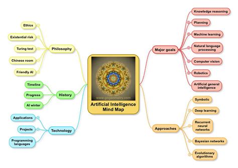 Mind Map: Artificial Intelligence