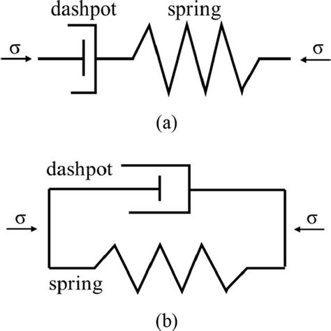 Rheological models: a Maxwell model and b Kelvin model | Download ...