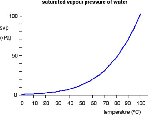 2.4: Vapor Pressure - Chemistry LibreTexts