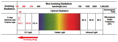 What is UV Light? UV Light Explained