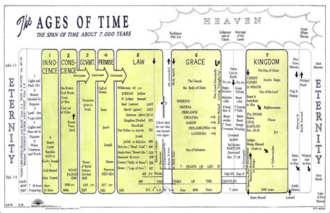 The 7 Dispensations Chart - Ponasa