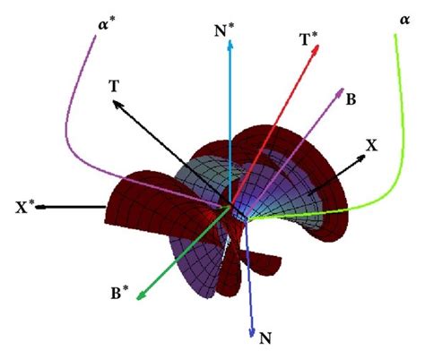 The evolution pair X,X∗, B⫽B∗, t=0.3, ψ=1, s∈-π,π, v∈-6,6. | Download ...