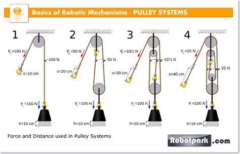 raising and lowering rope systems - Google Search | Pulley, Mechanical ...