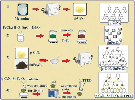 Schematic representation of synthesis of g-C3N4-SnFe2O4-TPED | Download ...