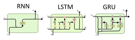 RNN, LSTM & GRU