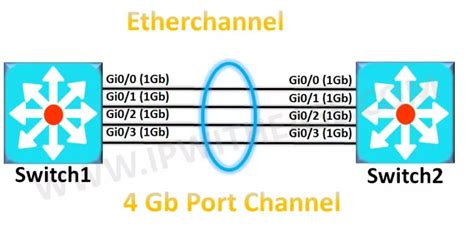 Etherchannel modes – PAGP, LACP and ON | IP With Ease | IP With Ease