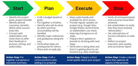 Project Management Done Right • TechNotes Blog