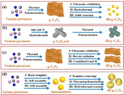 Figure 3 from Recent Advances in g-C3N4-Based Materials and Their ...