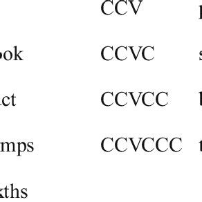 Comparison between the English syllable structure and the Japanese mora ...