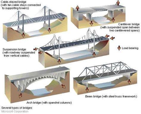 500 Civil Engineering ideas in 2021 | civil engineering, engineering ...