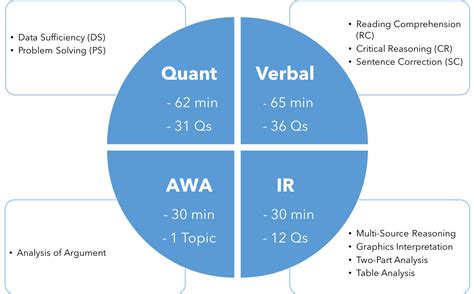 GMAT Exam Format (2023)- Latest exam pattern, GMAT Sections, and GMAT ...