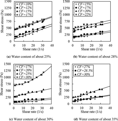 Fitting rheological models obtained from experimental results at the ...