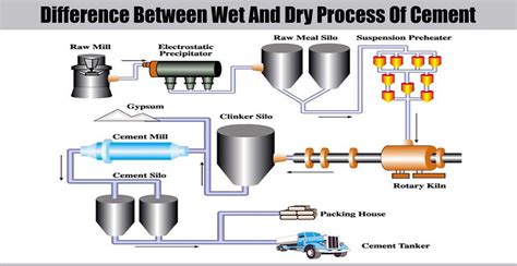 Difference Between Wet And Dry Process Of Cement | Engineering Discoveries