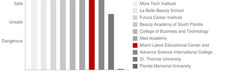 Miami Lakes Educational Center and Technical College: Crime & Safety