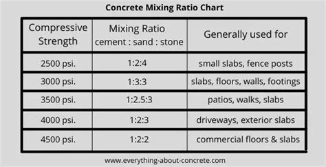 What are the Correct Concrete Mixing Ratios - Ratio Chart (2024)