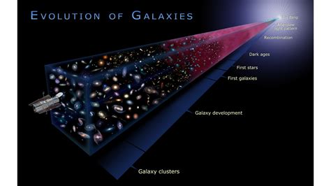 Evolution Of How Galaxies Work A Galaxy