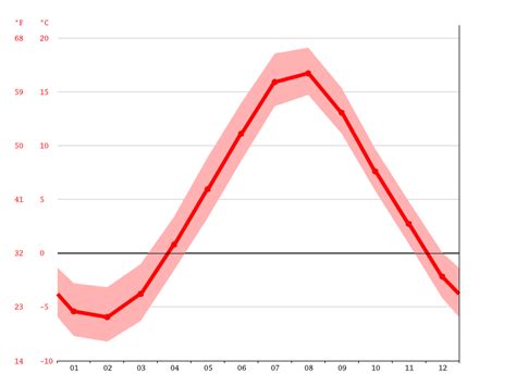 Stephenville climate: Average Temperature by month, Stephenville water ...