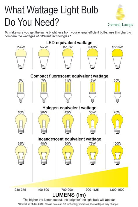 Watts to Lumens Conversion Chart | What Wattage Do You Need? | Light ...