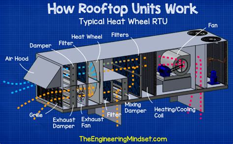 Rooftop Unit Diagram - Rooftop Unit Diagram & The Drawing Below Shows A ...