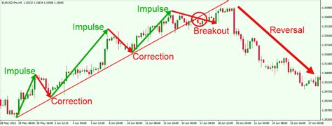 How to Identify and Trade with the Trend in Forex - Forex Training Group