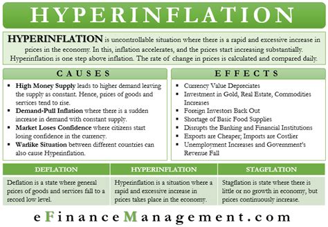 Hyperinflation |Meaning,Causes,Effects,Examples,Conclusion|eFM