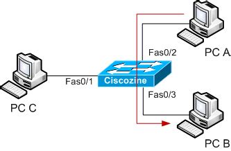 Protecting against MAC flooding attack – CiscoZine