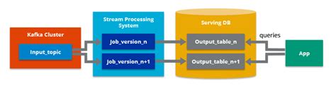 Kappa Architecture Overview. Kappa vs Lambda Architecture. | Hazelcast