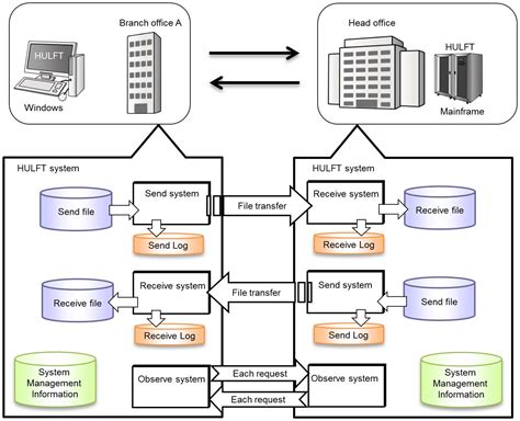 Official | Structure of the HULFT system