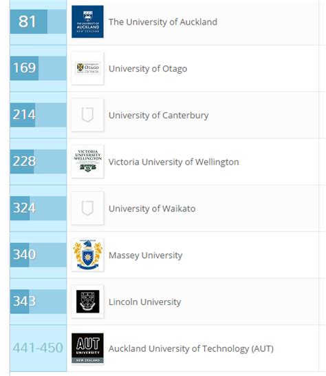 List of Universities in New Zealand - OLY.com.PK - NTN And Company ...