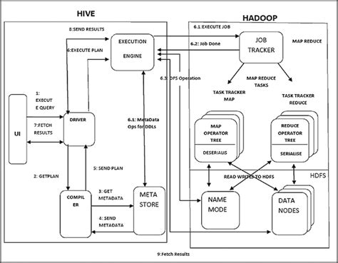 Apache hive architecture [9] | Download Scientific Diagram