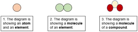 Understanding Atoms, Elements and Compounds Lesson and Worksheets