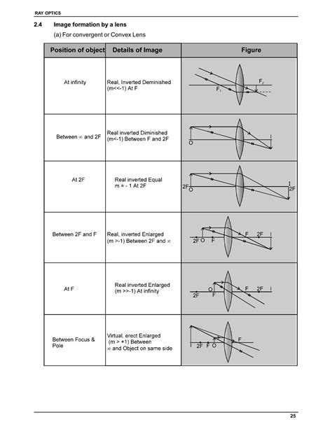 Ray Optics and Optical Instruments Class 12 Notes for JEE & NEET