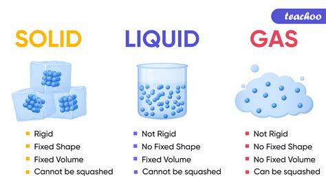 Properties of Solids, Liquids, Gases - Compared - Teachoo Science