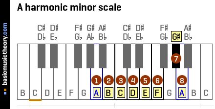 How to Play a Melodic Minor Scale - PianoTV.net