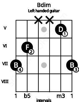 Bdim Guitar Chord | B diminished | 7 Guitar Charts and Sounds