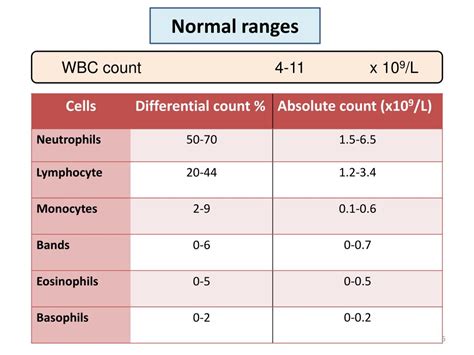 White Blood Cell Count Levels Chart