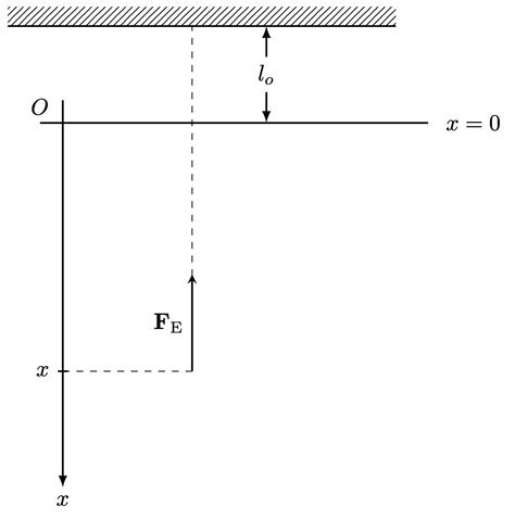 Oscillation – TikZ.net