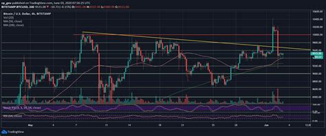 The Level That Bitcoin Must Maintain On The Weekly After The Pump ...