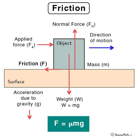 Friction (Frictional Force): Definition, Formula, & Examples