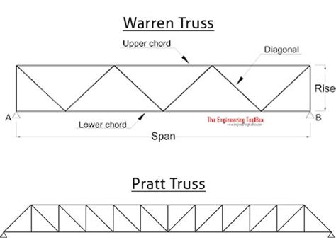 Truss Work Contractor in Trivandrum, Truss Roofing, Truss Work Service ...