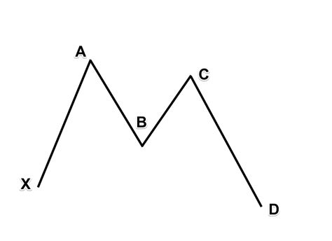 Butterfly Chart Pattern - Forex Training Group