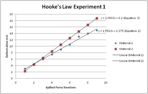 Hooke's Law: Hooke's Law