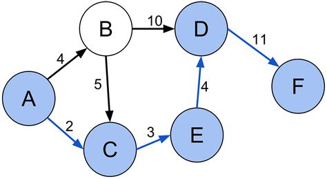 Pathfinding Algorithms. Please read me | by Chet Chopra | The Startup ...