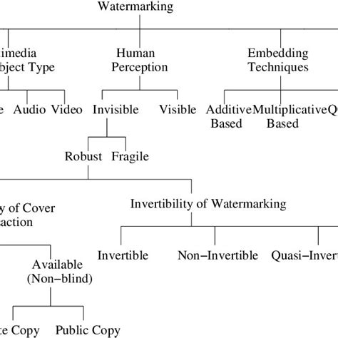 Types of watermarking techniques. | Download Scientific Diagram