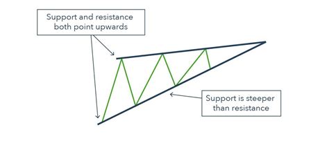 How to Trade the Rising Wedge Pattern - Warrior Trading